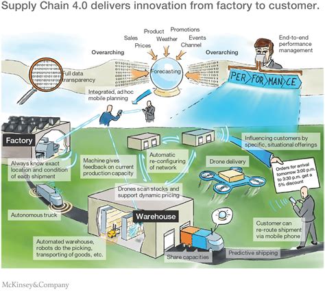 Supply chain technology Singapore | Supply chain 4.0 | IOT in supply chain visibility