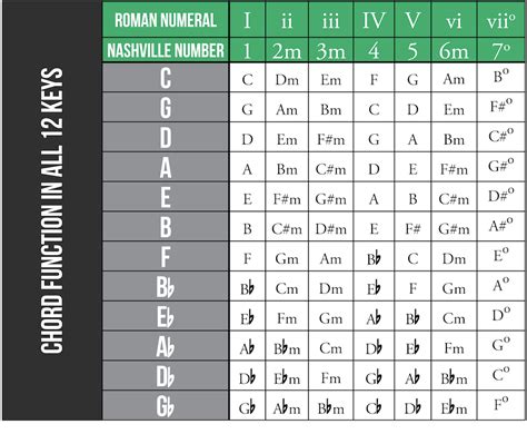 Functional Harmony Roman Numerals Nashville Numbers And Common Chord Progressions