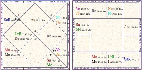 Vedic Astrology Research Portal All About Neecha Bhanga Raja Yoga By
