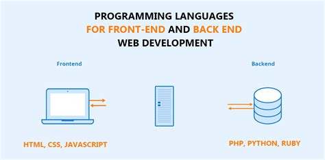 Programming Languages For Front End And Back End Web Development