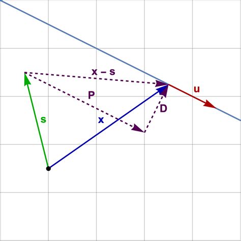 Peeter Joots Blog Lines And Planes In Geometric Algebra