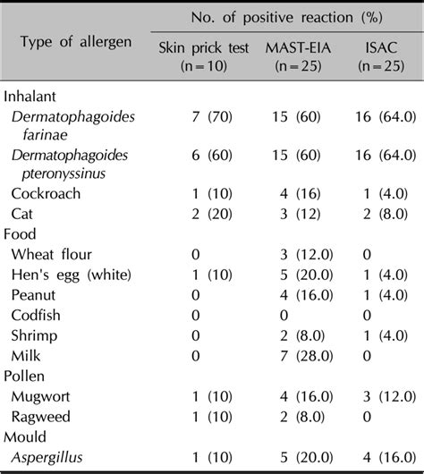Comparison Of The Common Allergen Positive Rates Of The Three Tests