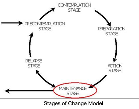 Living With Addiction Stages Of Change Starts With Your Perspective