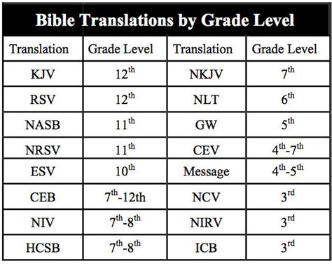 Pastor Chris Blog What Is The Reading Level Of My Bible
