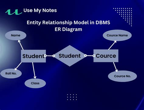 What Is Entity Relationship Model In Dbms Er Diagram Use My Notes My XXX Hot Girl