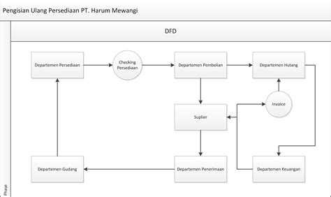 Mengenal Perbedaan Flowchart Dan Dfd Data Flow Diagra Vrogue Co