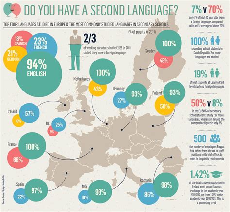 Second Language Infographic - e-Learning Infographics