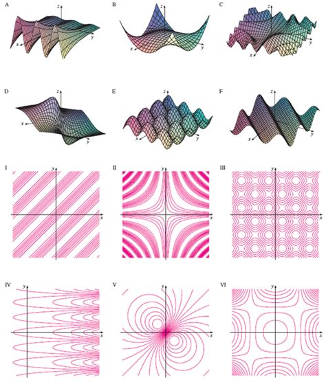 solved consider the function below z sin x sin y i