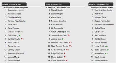 She participated in tournaments of such. UFC Women's Strawweight, Flyweight, Bantamweight Rankings ...