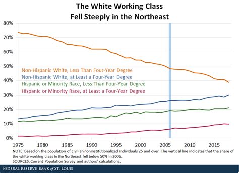 The White Working Class National Trends Then And Now St Louis Fed