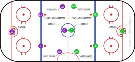 Hockey Positions Understanding The Different Roles On The Ice