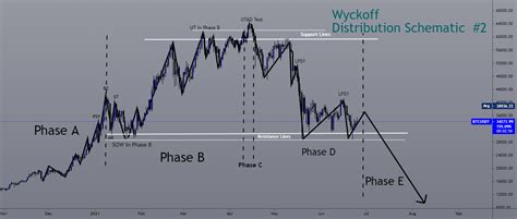 Wyckoff Distribution Schematic 2 For Bingbonbtcusdt By Cryptolawyer1