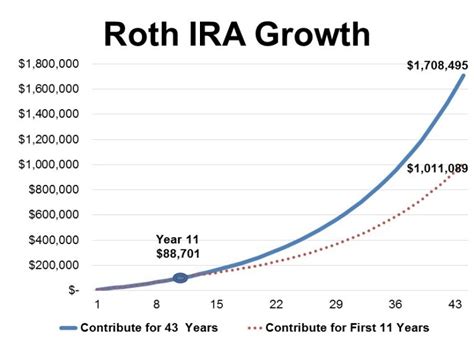 The Beauty Of The Roth Ira Timingcube Blog
