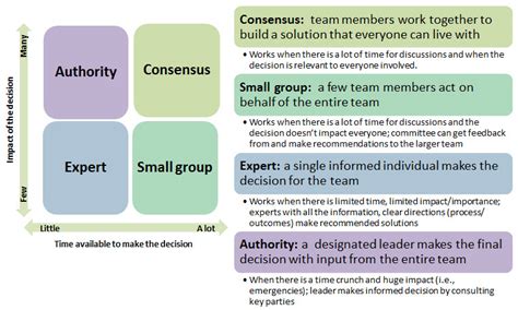 problem solving and decision making team dynamics research guides at george washington