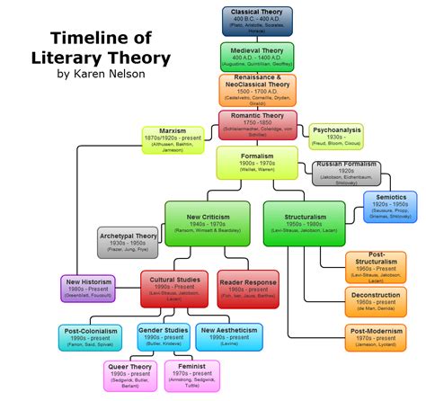 Gliffy Public Diagram Timeline Of Literary Theory Literary Theory