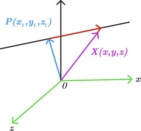 3d Coordinate Geometry Equation Of A Line Brilliant Math And Science Wiki