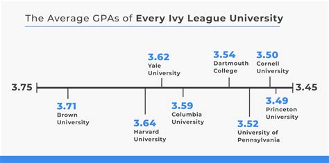 the average gpas at every ivy league university insights ripplematch