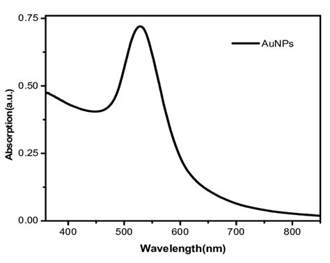TEM Image And UV Visible Spectra Of Colloidal AuNPs With Average