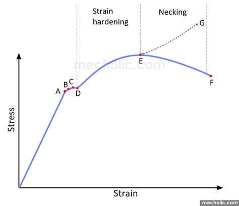 Stress Strain Diagram