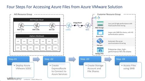 Azure Vmware Solution With Azure Files Youtube