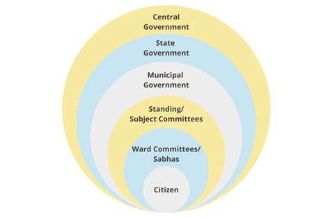 How To Build Better Local Governance Structures For Indias Cities Idr