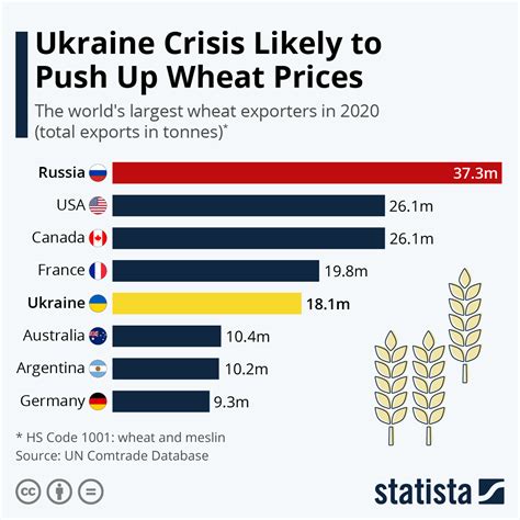 Chart Ukraine Crisis Likely To Push Up Wheat Prices Statista