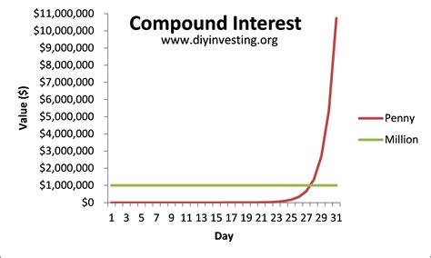 Compound Interest Diy Investing