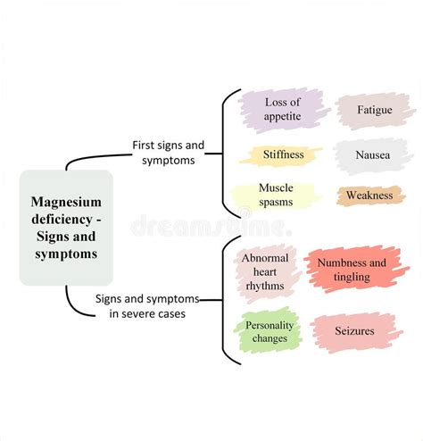 signs and symptoms of magnesium deficiency stock illustration illustration of abnormal cases