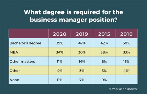 Or Manager Career Salary Survery