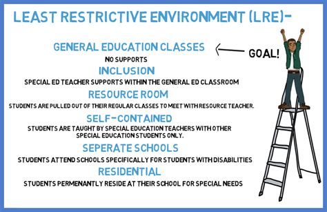 The Least Restrictive Environment Also Known As Lre Life Skills
