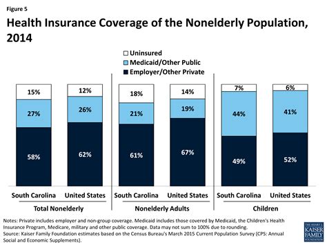 You or anyone in your household lost qualifying health coverage in the past 60 days or expects to lose however, costs vary widely among the large selection of health plans and according to state expand the medicaid program to cover all adults with income below 138% of the federal poverty level. Key Data on Health and Health Coverage in South Carolina | KFF