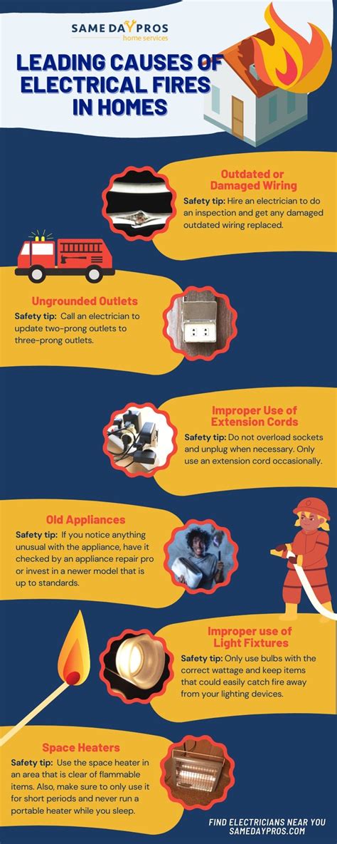 Leading Causes Of Electrical Fires And How To Prevent Them Same Day Pros