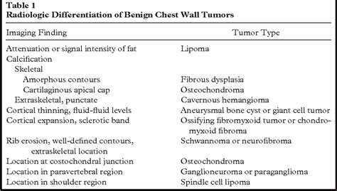 Table 1 From Chest Wall Tumors Radiologic Findings And Pathologic