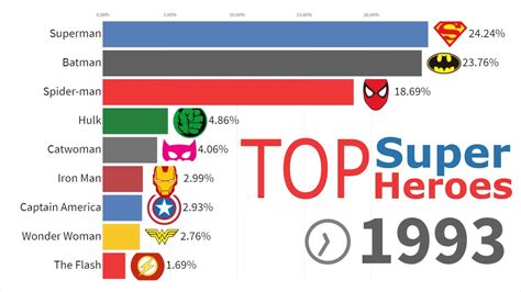 Most Popular Superheroes 1987 2019 Youtube