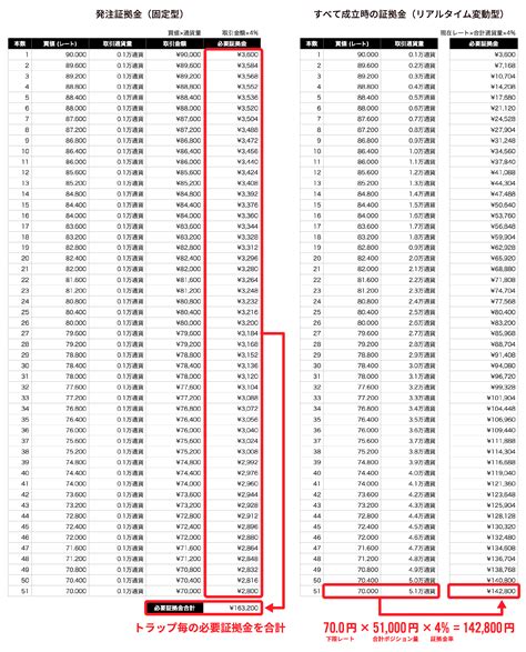 【トラリピ】証拠金維持率と必要証拠金の計算方法 どるとんの投資ライフ