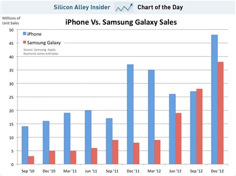 chart of the day iphone vs samsung business insider