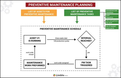 What Is Preventive Management