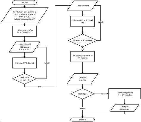 Gambar 3 Flowchart Proses Algoritma Rsa Download Scientific Diagram