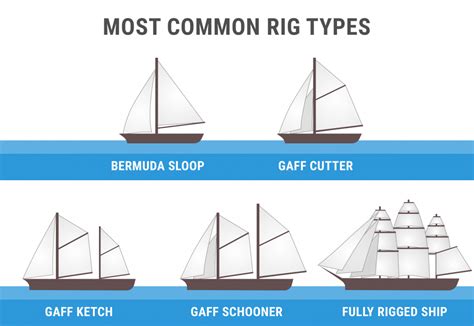 Guide To Understanding Sail Rig Types With Pictures