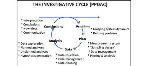 Product oriented design and construction (podac) cost model. Problem, Plan, Data, Analysis, and Conclusion (PPDAC ...