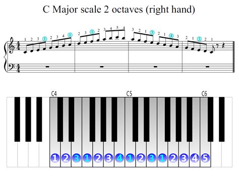 C Major Scale 2 Octaves Right Hand Piano Fingering Figures