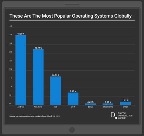 Android Windows And Ios These Are The Most Popular Operating Systems