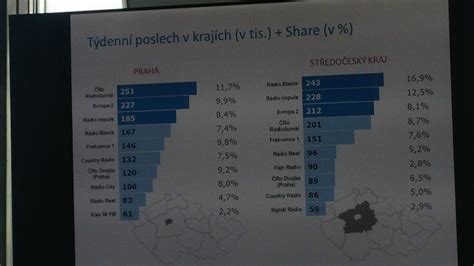 Výraznější pohyby se dějí za nimi: Radiožurnál a Frekvence 1 mají vyrovnanou poslechovost ...