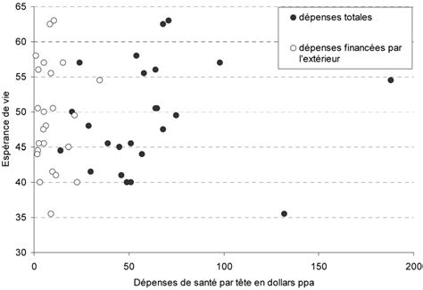 D Penses De Sant Et Esp Rance De Vie Dans Les Pays Pauvres Pib Par