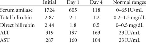 Check spelling or type a new query. Laboratory findings in the patient with biliary ...