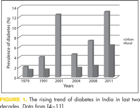 Figure 1 From Factors Contributing To The Rise In Prevalence Of