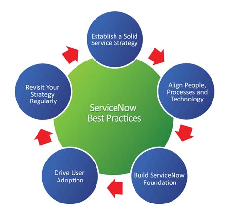 5 Servicenow Best Practices To Drive Customer Experience
