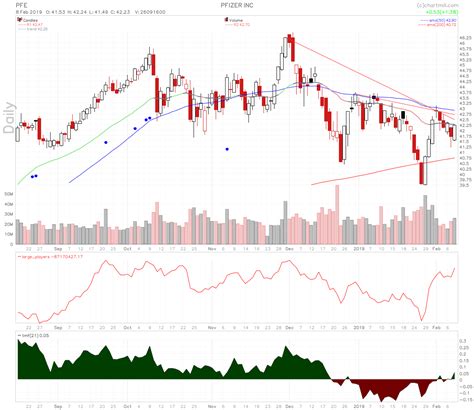 Stay up to date on the latest stock price, chart, news, analysis, fundamentals, trading and investment tools. Biotech Stocks To Watch Week of February 11 2019: $MTFB ...