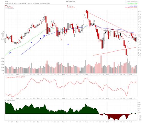 Pfe stock was purchased by a variety of institutional investors in the last quarter, including amundi, franklin resources inc., jefferies group llc, vanguard group inc., natixis, charles schwab investment management inc., state street corp, and simplex trading llc. Biotech Stocks To Watch Week of February 11 2019: $MTFB ...