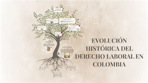 EvoluciÓn HistÓrica Del Derecho Laboral En Colombia By Karen GÓmez On